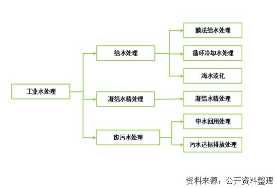2019年我國(guó)工業(yè)廢水處理開展現(xiàn)狀
