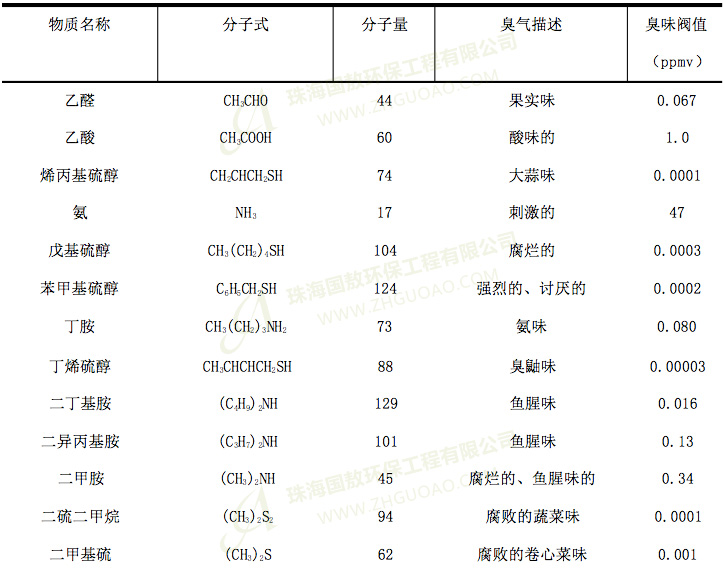 污水處理廠的臭味分析，是什么？有什么危害？