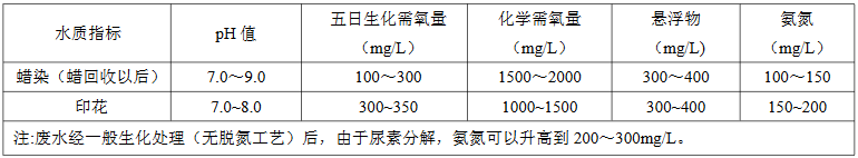蠟染、印花廢水水質