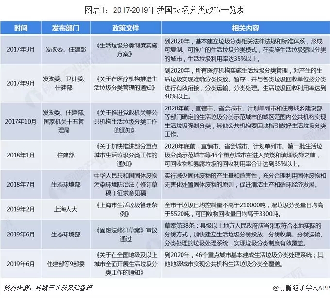 中國垃圾分類產業(yè)發(fā)展現(xiàn)狀與市場趨勢